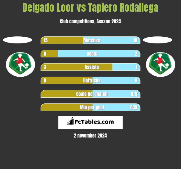 Delgado Loor vs Tapiero Rodallega h2h player stats