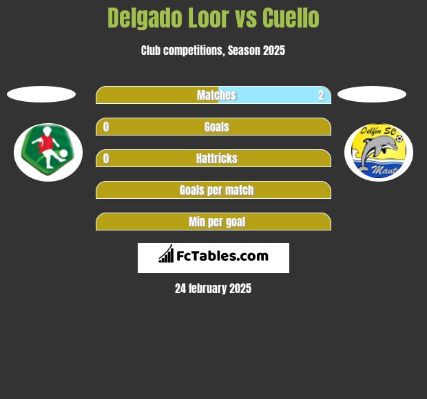 Delgado Loor vs Cuello h2h player stats