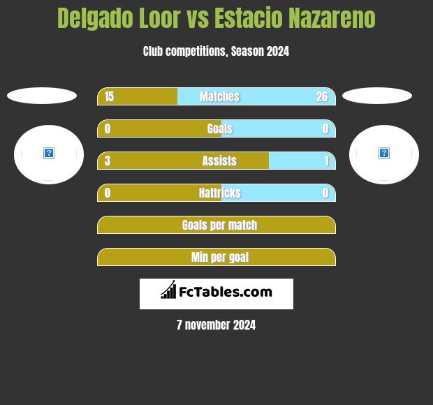 Delgado Loor vs Estacio Nazareno h2h player stats