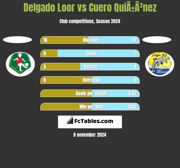 Delgado Loor vs Cuero QuiÃ±Ã³nez h2h player stats