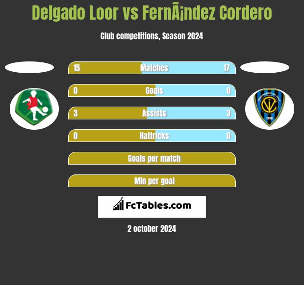 Delgado Loor vs FernÃ¡ndez Cordero h2h player stats