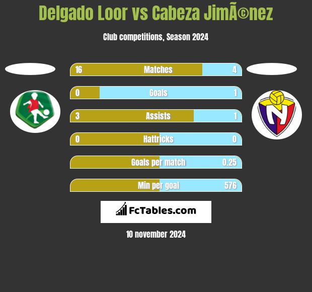 Delgado Loor vs Cabeza JimÃ©nez h2h player stats