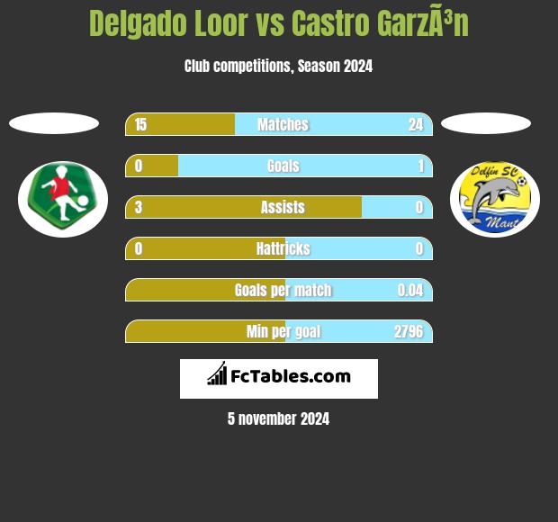 Delgado Loor vs Castro GarzÃ³n h2h player stats