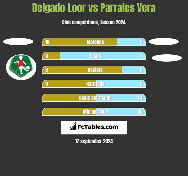 Delgado Loor vs Parrales Vera h2h player stats