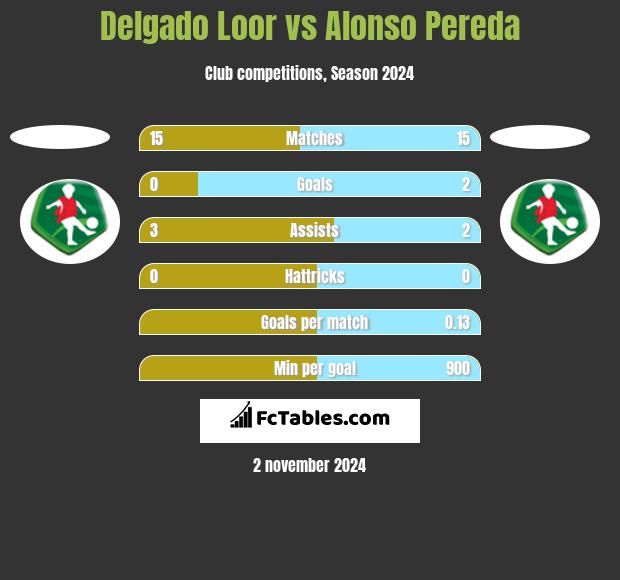 Delgado Loor vs Alonso Pereda h2h player stats