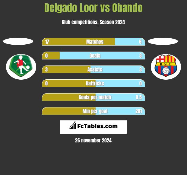 Delgado Loor vs Obando h2h player stats