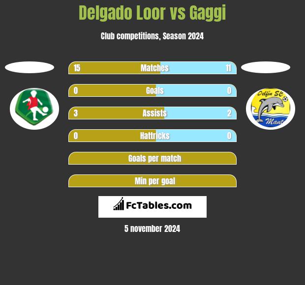 Delgado Loor vs Gaggi h2h player stats