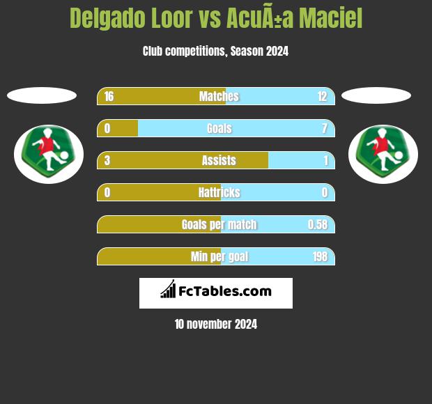 Delgado Loor vs AcuÃ±a Maciel h2h player stats