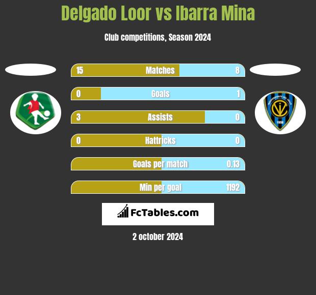 Delgado Loor vs Ibarra Mina h2h player stats