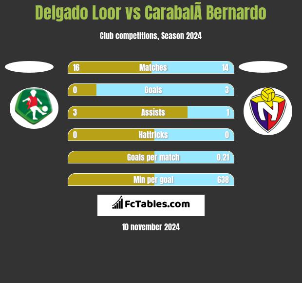 Delgado Loor vs CarabalÃ­ Bernardo h2h player stats