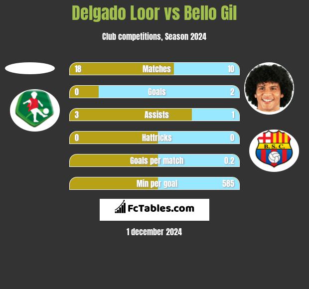 Delgado Loor vs Bello Gil h2h player stats