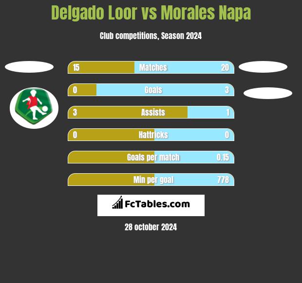 Delgado Loor vs Morales Napa h2h player stats