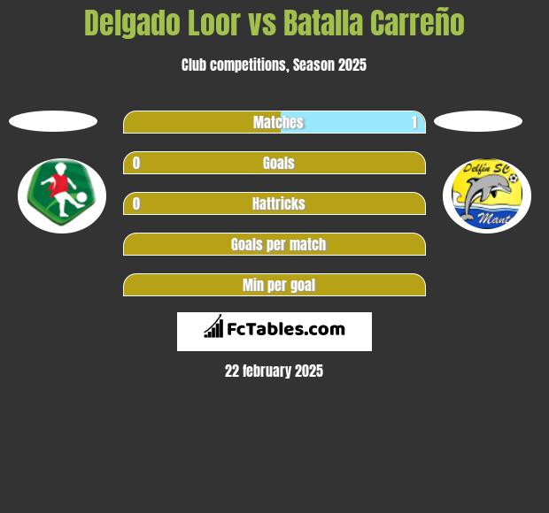 Delgado Loor vs Batalla Carreño h2h player stats