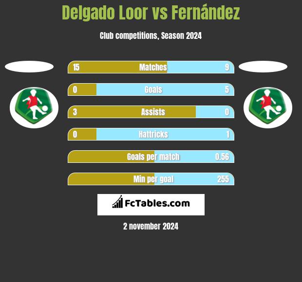 Delgado Loor vs Fernández h2h player stats