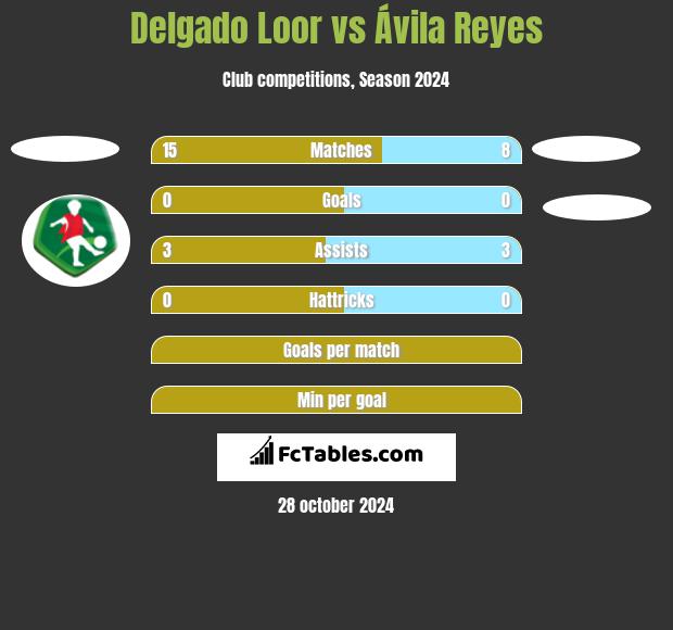 Delgado Loor vs Ávila Reyes h2h player stats