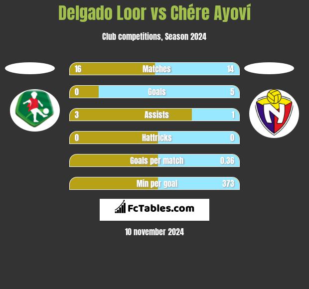 Delgado Loor vs Chére Ayoví h2h player stats