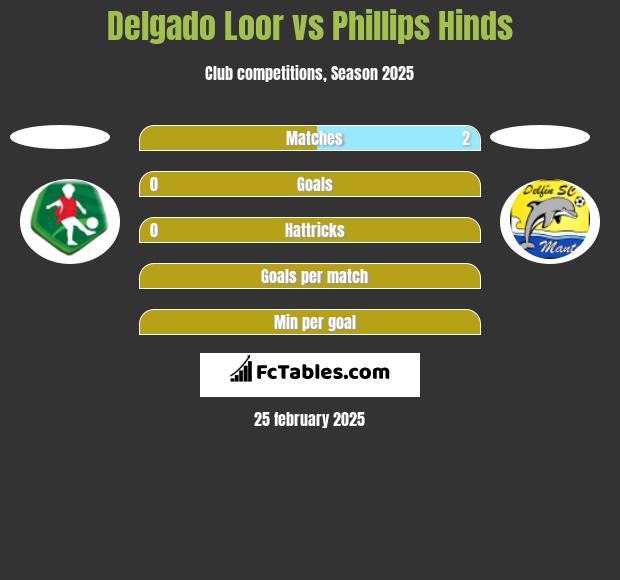 Delgado Loor vs Phillips Hinds h2h player stats