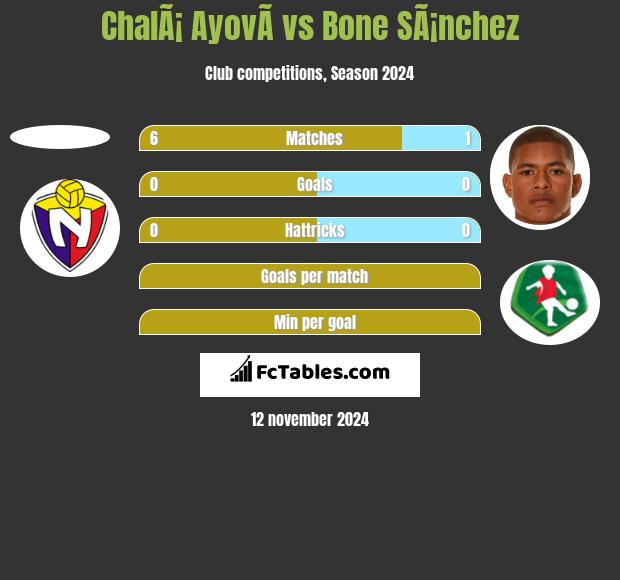 ChalÃ¡ AyovÃ­ vs Bone SÃ¡nchez h2h player stats