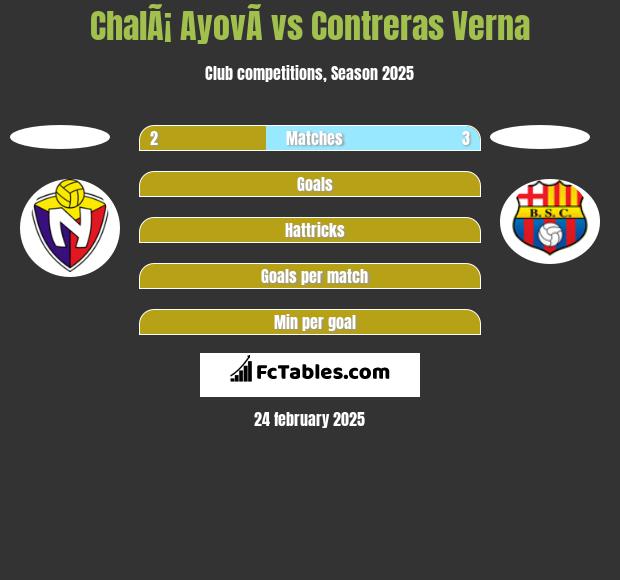 ChalÃ¡ AyovÃ­ vs Contreras Verna h2h player stats