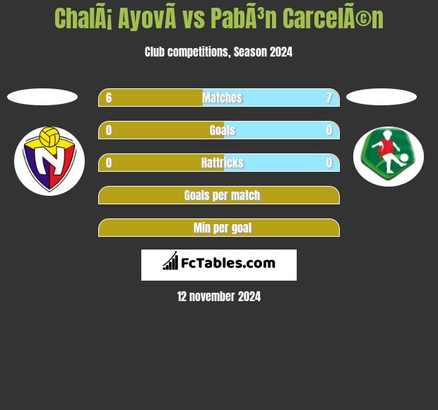 ChalÃ¡ AyovÃ­ vs PabÃ³n CarcelÃ©n h2h player stats