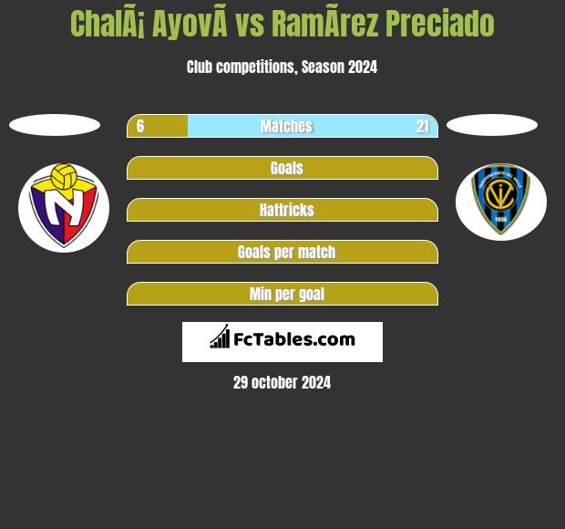 ChalÃ¡ AyovÃ­ vs RamÃ­rez Preciado h2h player stats