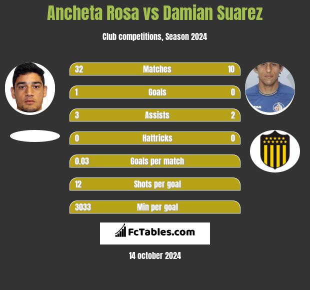 Ancheta Rosa vs Damian Suarez h2h player stats