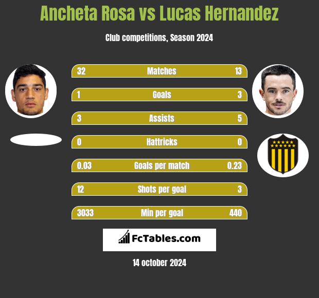 Ancheta Rosa vs Lucas Hernandez h2h player stats