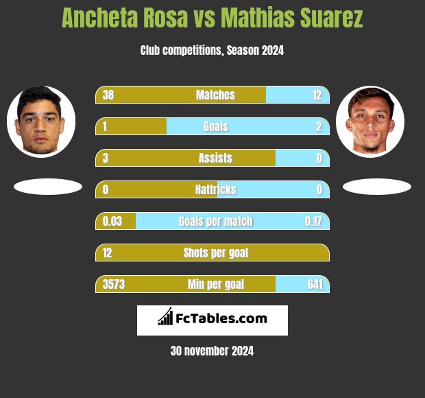 Ancheta Rosa vs Mathias Suarez h2h player stats