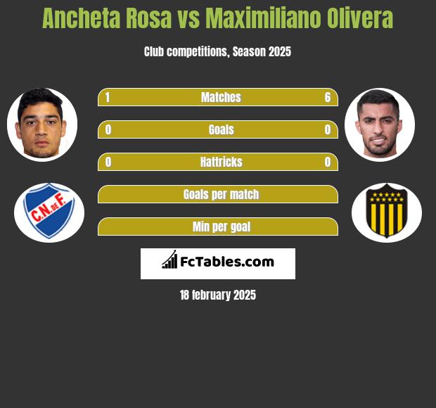 Ancheta Rosa vs Maximiliano Olivera h2h player stats