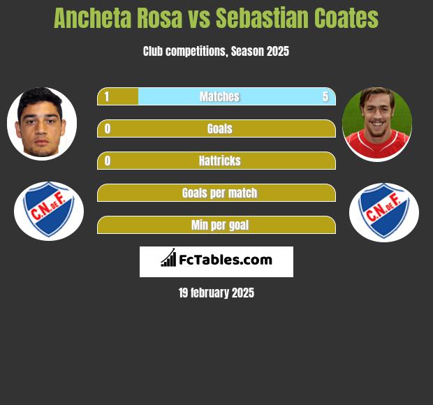 Ancheta Rosa vs Sebastian Coates h2h player stats