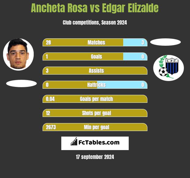 Ancheta Rosa vs Edgar Elizalde h2h player stats