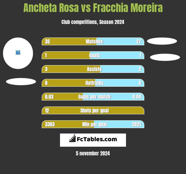 Ancheta Rosa vs Fracchia Moreira h2h player stats