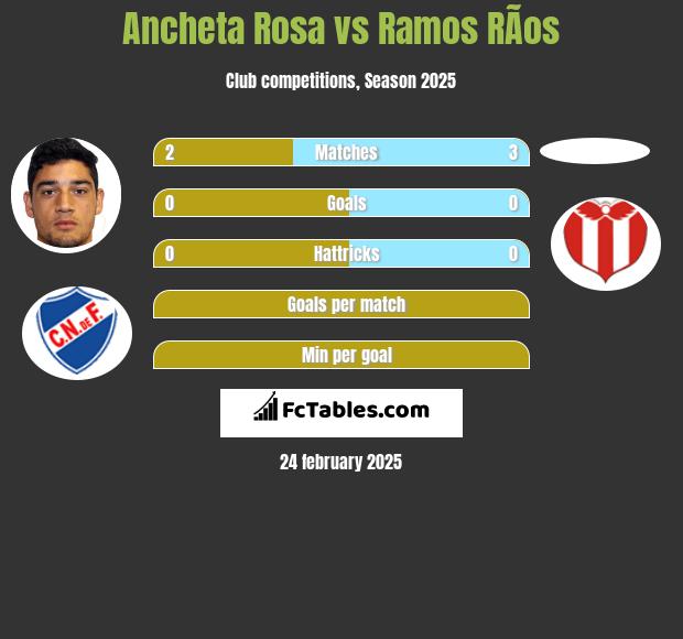 Ancheta Rosa vs Ramos RÃ­os h2h player stats