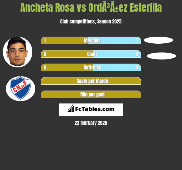 Ancheta Rosa vs OrdÃ³Ã±ez Esterilla h2h player stats