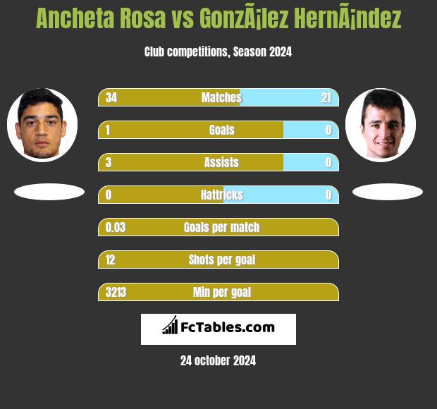 Ancheta Rosa vs GonzÃ¡lez HernÃ¡ndez h2h player stats