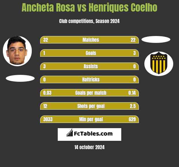 Ancheta Rosa vs Henriques Coelho h2h player stats