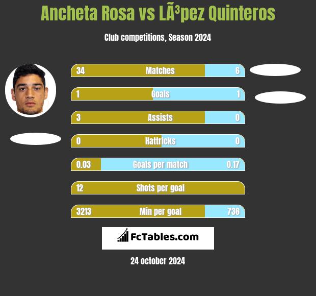 Ancheta Rosa vs LÃ³pez Quinteros h2h player stats