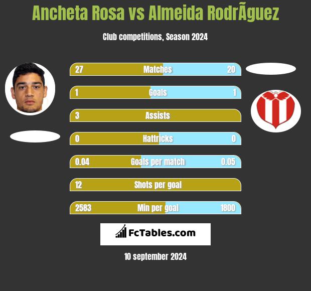 Ancheta Rosa vs Almeida RodrÃ­guez h2h player stats