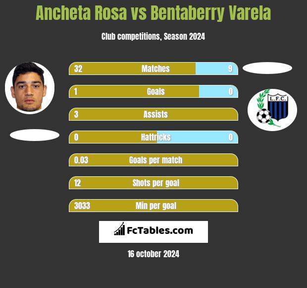 Ancheta Rosa vs Bentaberry Varela h2h player stats