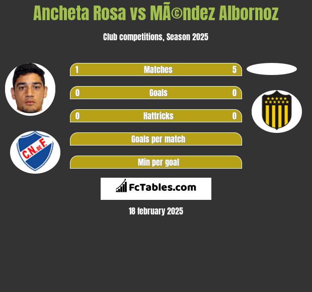 Ancheta Rosa vs MÃ©ndez Albornoz h2h player stats