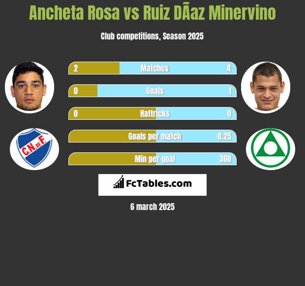 Ancheta Rosa vs Ruiz DÃ­az Minervino h2h player stats