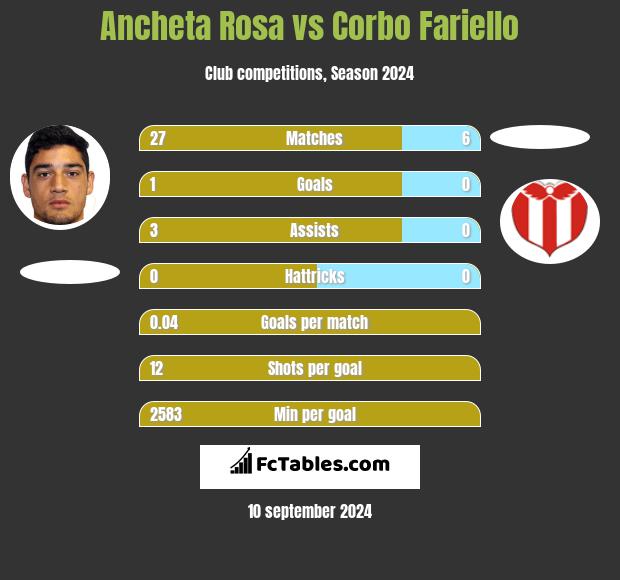 Ancheta Rosa vs Corbo Fariello h2h player stats