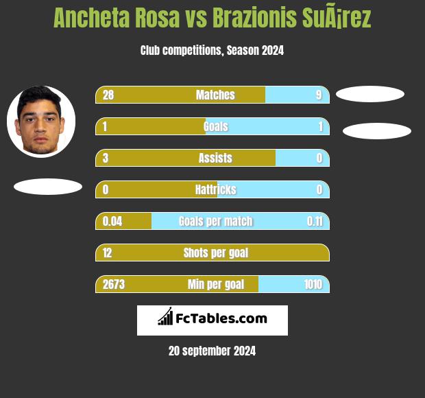 Ancheta Rosa vs Brazionis SuÃ¡rez h2h player stats