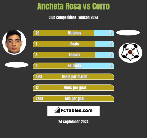 Ancheta Rosa vs Cerro h2h player stats