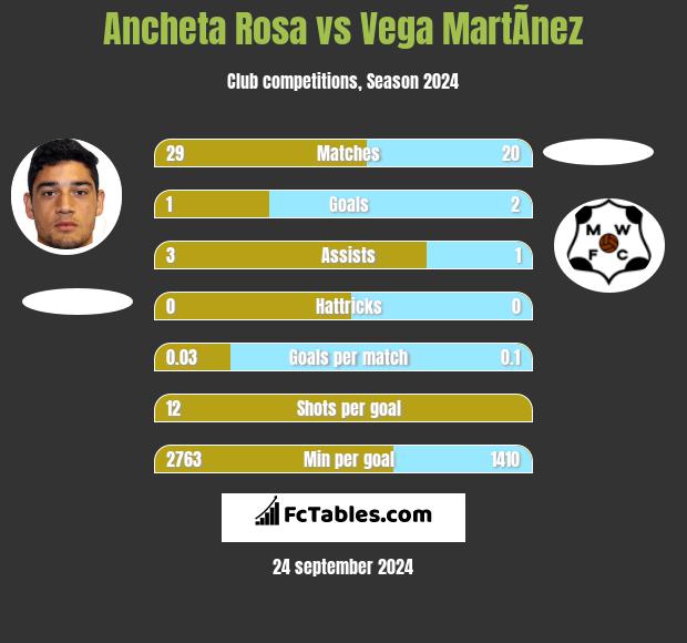 Ancheta Rosa vs Vega MartÃ­nez h2h player stats