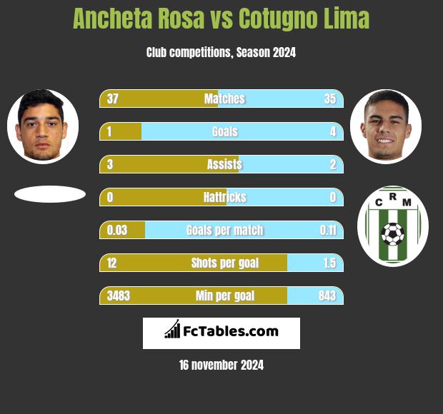 Ancheta Rosa vs Cotugno Lima h2h player stats