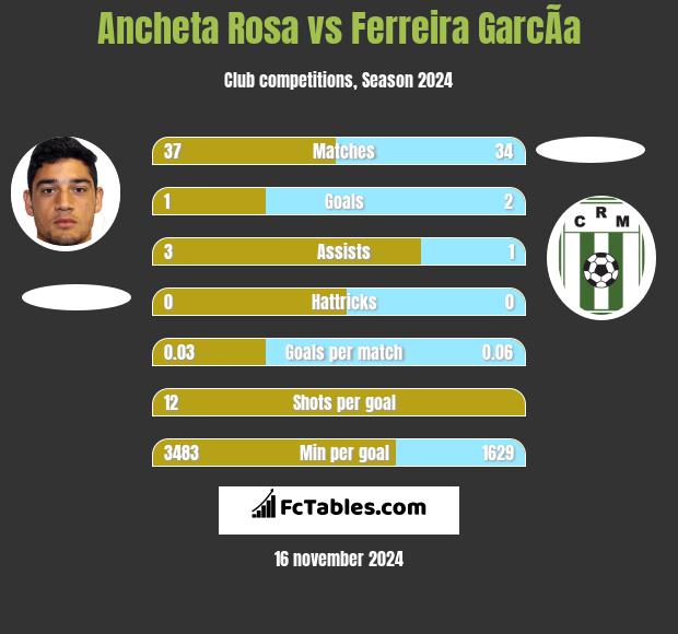 Ancheta Rosa vs Ferreira GarcÃ­a h2h player stats