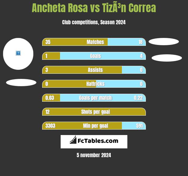 Ancheta Rosa vs TizÃ³n Correa h2h player stats