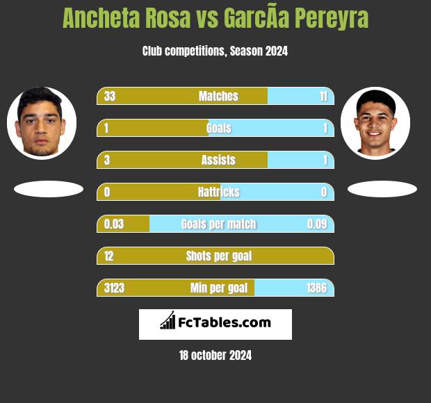 Ancheta Rosa vs GarcÃ­a Pereyra h2h player stats