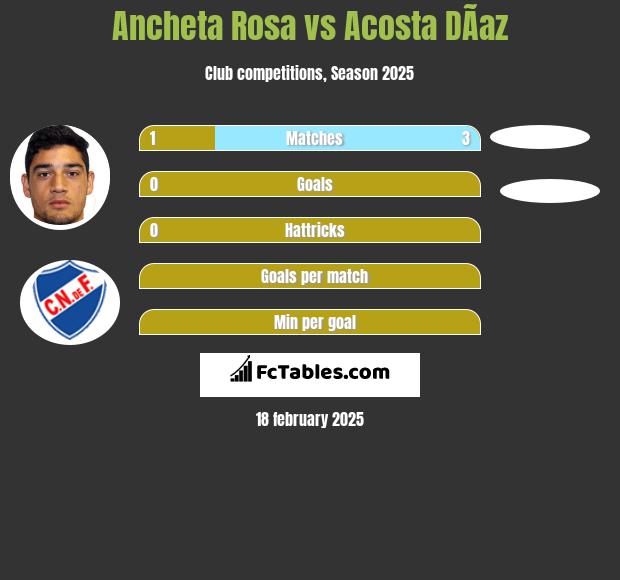 Ancheta Rosa vs Acosta DÃ­az h2h player stats